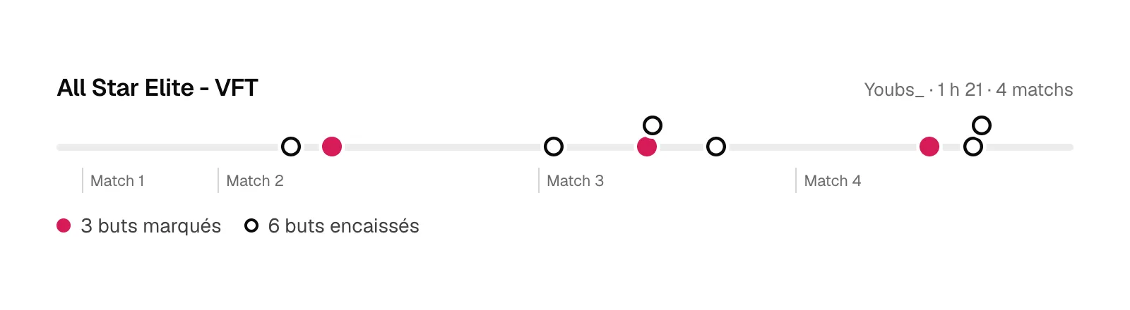 Frise réelle d’une soirée Club Pro de Youbs_ sur EA FC 27 : 4 matchs, 3 buts marqués et 6 encaissés.