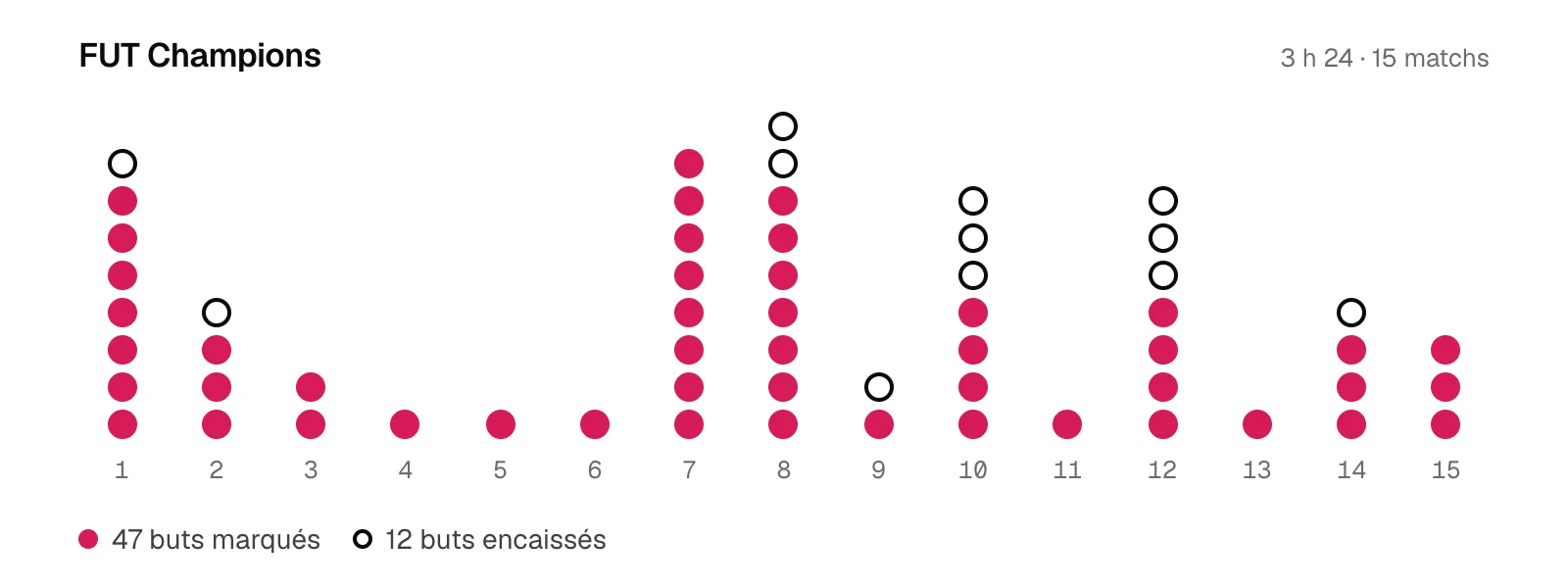 Buts par match d’une soirée FUT Champions réelle : 15 matchs, 47 buts marqués et 12 encaissés.